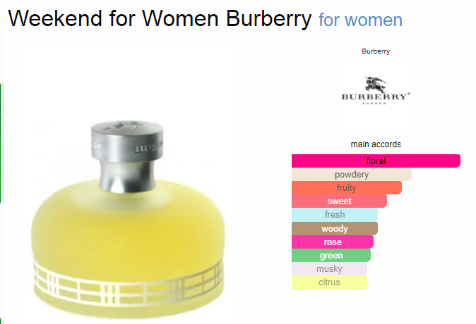 Burberry Weekend for Women EDP ingredients
